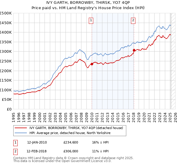 IVY GARTH, BORROWBY, THIRSK, YO7 4QP: Price paid vs HM Land Registry's House Price Index
