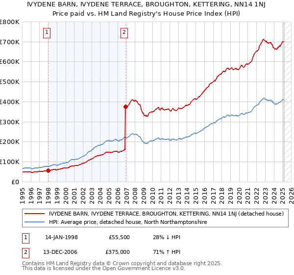 IVYDENE BARN, IVYDENE TERRACE, BROUGHTON, KETTERING, NN14 1NJ: Price paid vs HM Land Registry's House Price Index