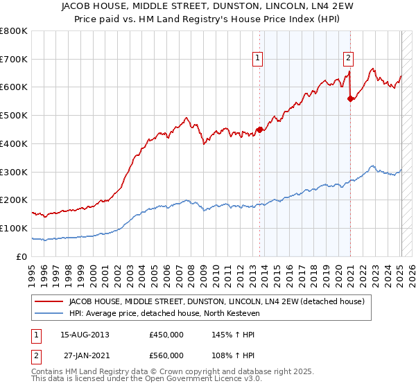 JACOB HOUSE, MIDDLE STREET, DUNSTON, LINCOLN, LN4 2EW: Price paid vs HM Land Registry's House Price Index