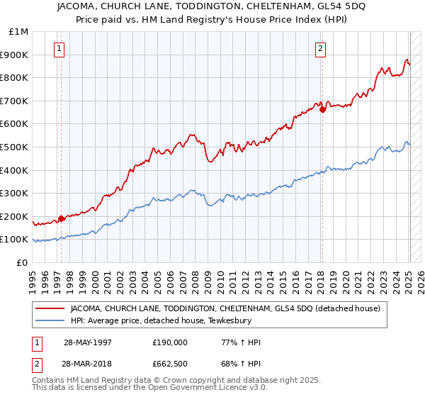 JACOMA, CHURCH LANE, TODDINGTON, CHELTENHAM, GL54 5DQ: Price paid vs HM Land Registry's House Price Index