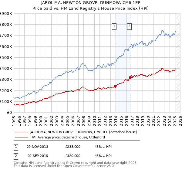 JAROLIMA, NEWTON GROVE, DUNMOW, CM6 1EF: Price paid vs HM Land Registry's House Price Index