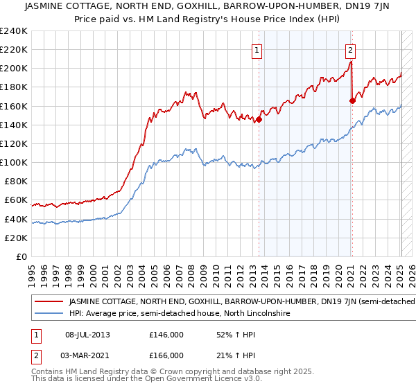 JASMINE COTTAGE, NORTH END, GOXHILL, BARROW-UPON-HUMBER, DN19 7JN: Price paid vs HM Land Registry's House Price Index