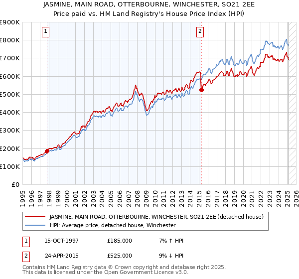 JASMINE, MAIN ROAD, OTTERBOURNE, WINCHESTER, SO21 2EE: Price paid vs HM Land Registry's House Price Index