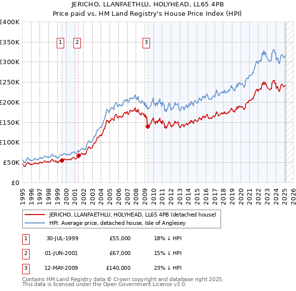 JERICHO, LLANFAETHLU, HOLYHEAD, LL65 4PB: Price paid vs HM Land Registry's House Price Index