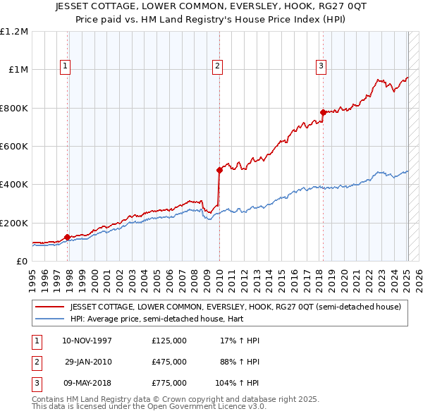 JESSET COTTAGE, LOWER COMMON, EVERSLEY, HOOK, RG27 0QT: Price paid vs HM Land Registry's House Price Index