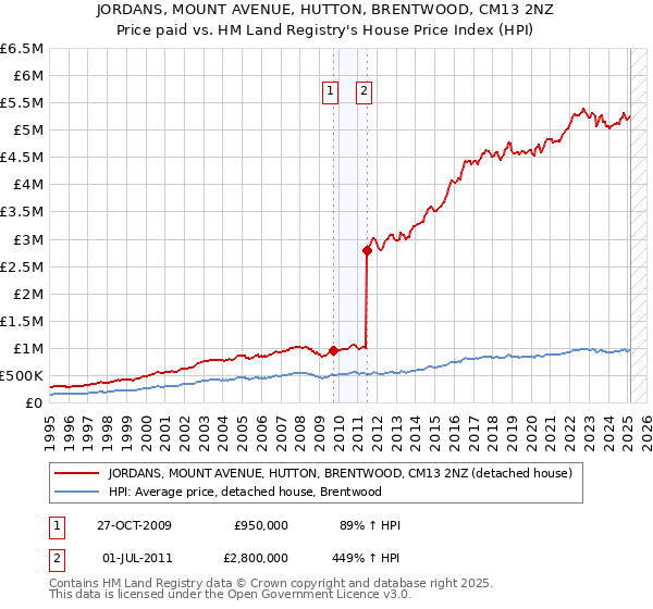 JORDANS, MOUNT AVENUE, HUTTON, BRENTWOOD, CM13 2NZ: Price paid vs HM Land Registry's House Price Index