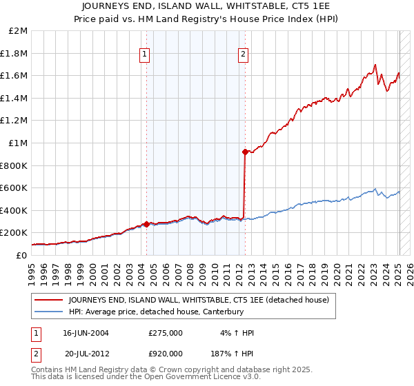 JOURNEYS END, ISLAND WALL, WHITSTABLE, CT5 1EE: Price paid vs HM Land Registry's House Price Index