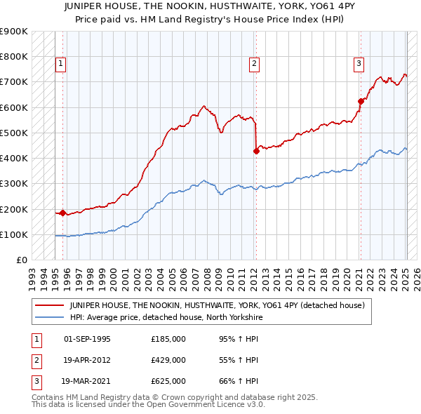 JUNIPER HOUSE, THE NOOKIN, HUSTHWAITE, YORK, YO61 4PY: Price paid vs HM Land Registry's House Price Index
