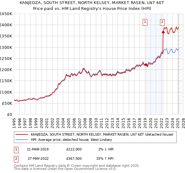 KANJEDZA, SOUTH STREET, NORTH KELSEY, MARKET RASEN, LN7 6ET: Price paid vs HM Land Registry's House Price Index
