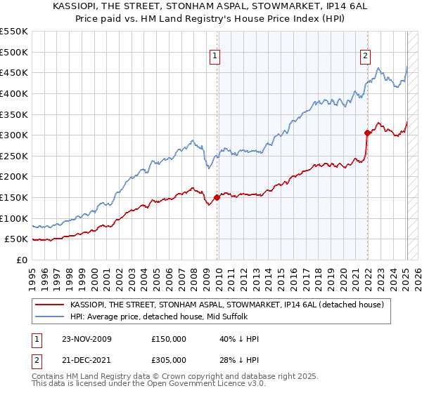KASSIOPI, THE STREET, STONHAM ASPAL, STOWMARKET, IP14 6AL: Price paid vs HM Land Registry's House Price Index