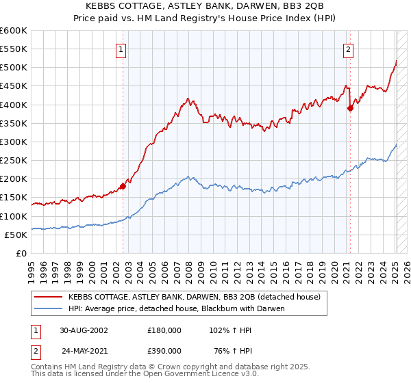 KEBBS COTTAGE, ASTLEY BANK, DARWEN, BB3 2QB: Price paid vs HM Land Registry's House Price Index