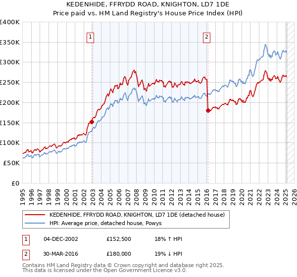 KEDENHIDE, FFRYDD ROAD, KNIGHTON, LD7 1DE: Price paid vs HM Land Registry's House Price Index