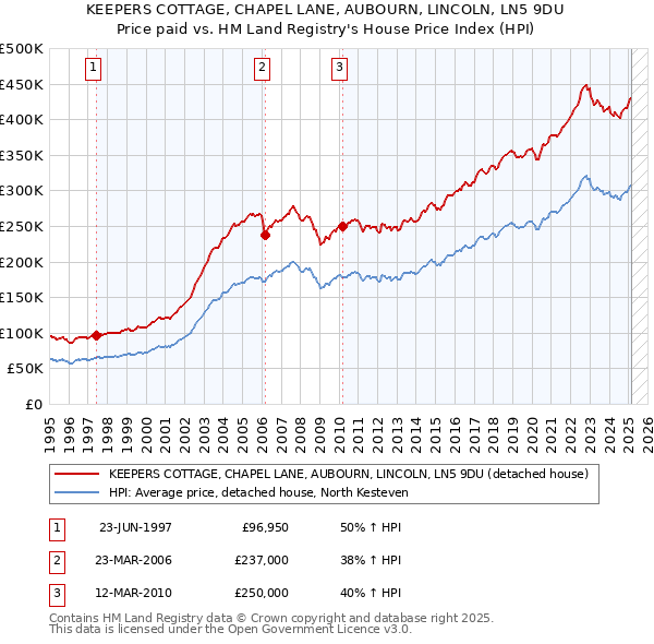 KEEPERS COTTAGE, CHAPEL LANE, AUBOURN, LINCOLN, LN5 9DU: Price paid vs HM Land Registry's House Price Index