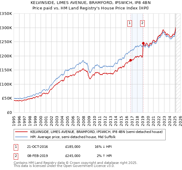 KELVINSIDE, LIMES AVENUE, BRAMFORD, IPSWICH, IP8 4BN: Price paid vs HM Land Registry's House Price Index