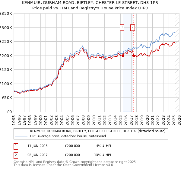 KENMUIR, DURHAM ROAD, BIRTLEY, CHESTER LE STREET, DH3 1PR: Price paid vs HM Land Registry's House Price Index