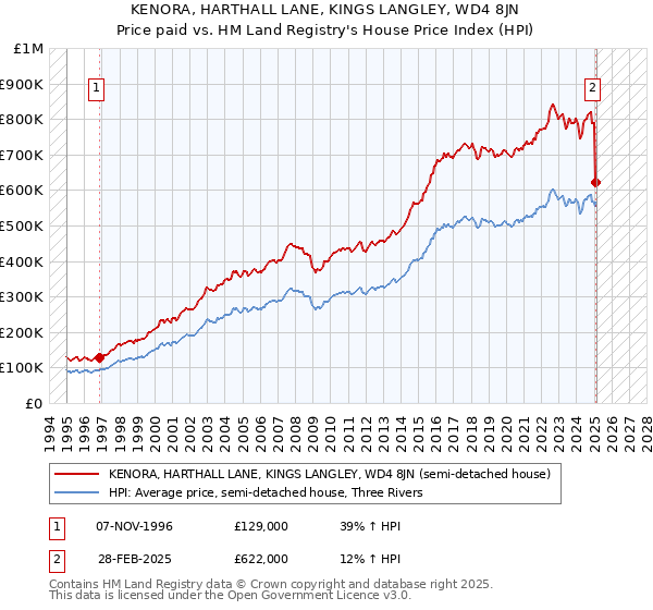 KENORA, HARTHALL LANE, KINGS LANGLEY, WD4 8JN: Price paid vs HM Land Registry's House Price Index