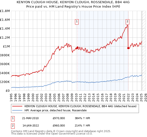 KENYON CLOUGH HOUSE, KENYON CLOUGH, ROSSENDALE, BB4 4AG: Price paid vs HM Land Registry's House Price Index