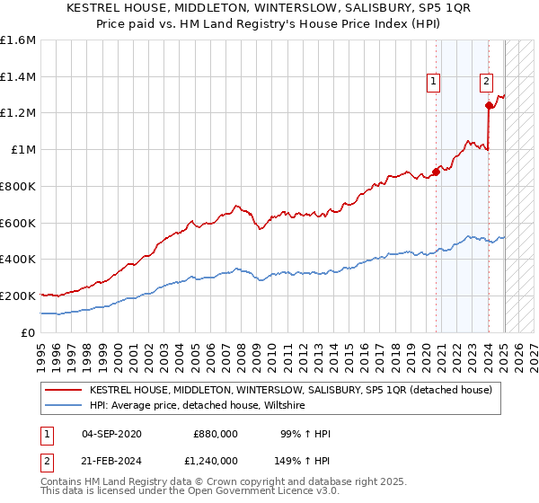 KESTREL HOUSE, MIDDLETON, WINTERSLOW, SALISBURY, SP5 1QR: Price paid vs HM Land Registry's House Price Index