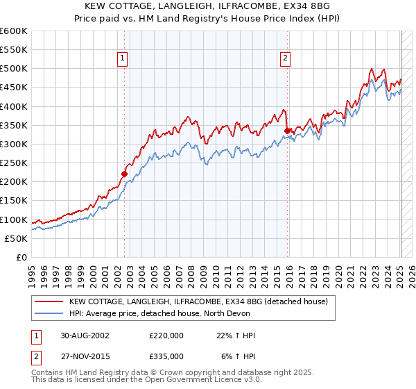 KEW COTTAGE, LANGLEIGH, ILFRACOMBE, EX34 8BG: Price paid vs HM Land Registry's House Price Index