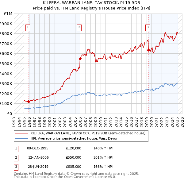 KILFERA, WARRAN LANE, TAVISTOCK, PL19 9DB: Price paid vs HM Land Registry's House Price Index