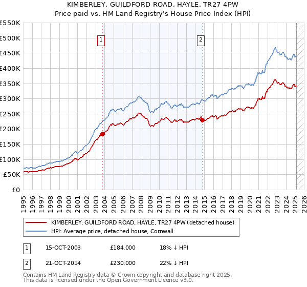 KIMBERLEY, GUILDFORD ROAD, HAYLE, TR27 4PW: Price paid vs HM Land Registry's House Price Index