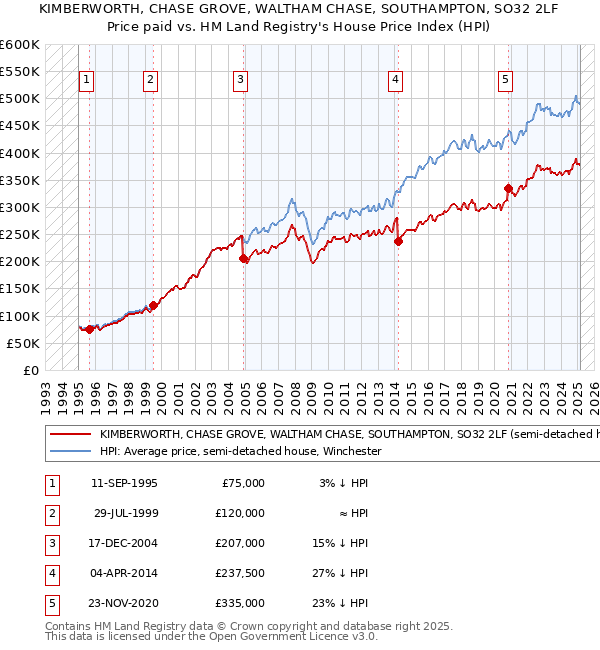 KIMBERWORTH, CHASE GROVE, WALTHAM CHASE, SOUTHAMPTON, SO32 2LF: Price paid vs HM Land Registry's House Price Index