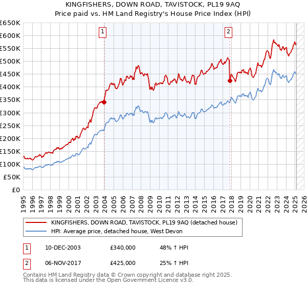 KINGFISHERS, DOWN ROAD, TAVISTOCK, PL19 9AQ: Price paid vs HM Land Registry's House Price Index