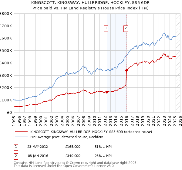 KINGSCOTT, KINGSWAY, HULLBRIDGE, HOCKLEY, SS5 6DR: Price paid vs HM Land Registry's House Price Index