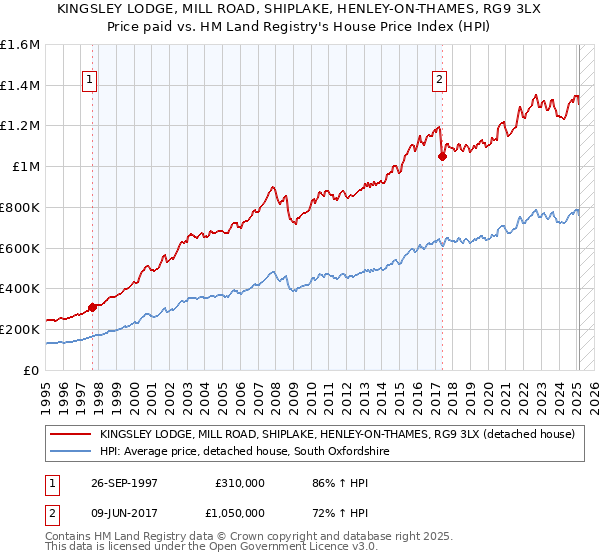 KINGSLEY LODGE, MILL ROAD, SHIPLAKE, HENLEY-ON-THAMES, RG9 3LX: Price paid vs HM Land Registry's House Price Index