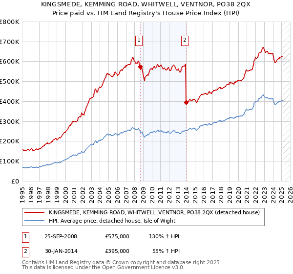 KINGSMEDE, KEMMING ROAD, WHITWELL, VENTNOR, PO38 2QX: Price paid vs HM Land Registry's House Price Index