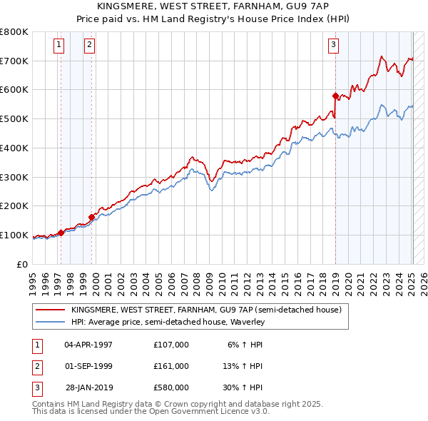 KINGSMERE, WEST STREET, FARNHAM, GU9 7AP: Price paid vs HM Land Registry's House Price Index