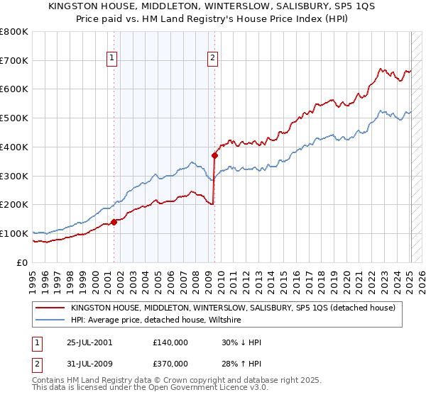 KINGSTON HOUSE, MIDDLETON, WINTERSLOW, SALISBURY, SP5 1QS: Price paid vs HM Land Registry's House Price Index
