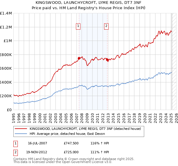 KINGSWOOD, LAUNCHYCROFT, LYME REGIS, DT7 3NF: Price paid vs HM Land Registry's House Price Index