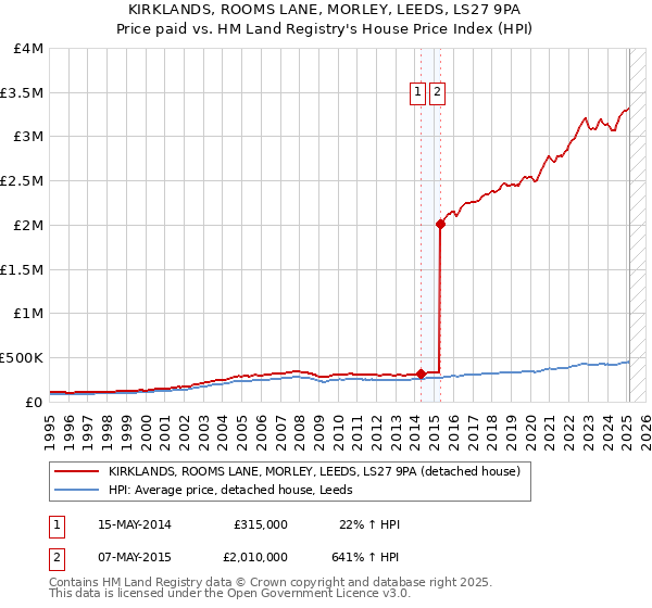 KIRKLANDS, ROOMS LANE, MORLEY, LEEDS, LS27 9PA: Price paid vs HM Land Registry's House Price Index