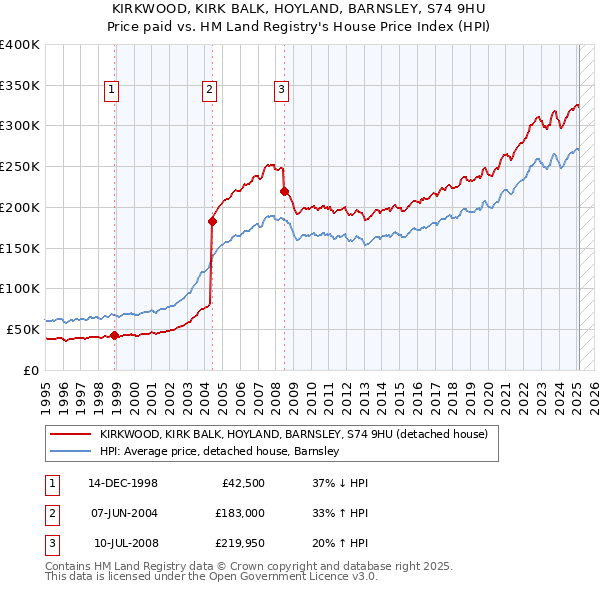 KIRKWOOD, KIRK BALK, HOYLAND, BARNSLEY, S74 9HU: Price paid vs HM Land Registry's House Price Index