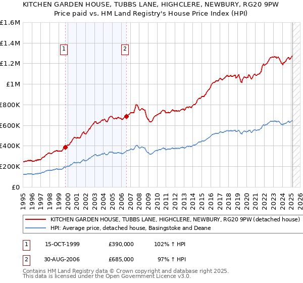 KITCHEN GARDEN HOUSE, TUBBS LANE, HIGHCLERE, NEWBURY, RG20 9PW: Price paid vs HM Land Registry's House Price Index
