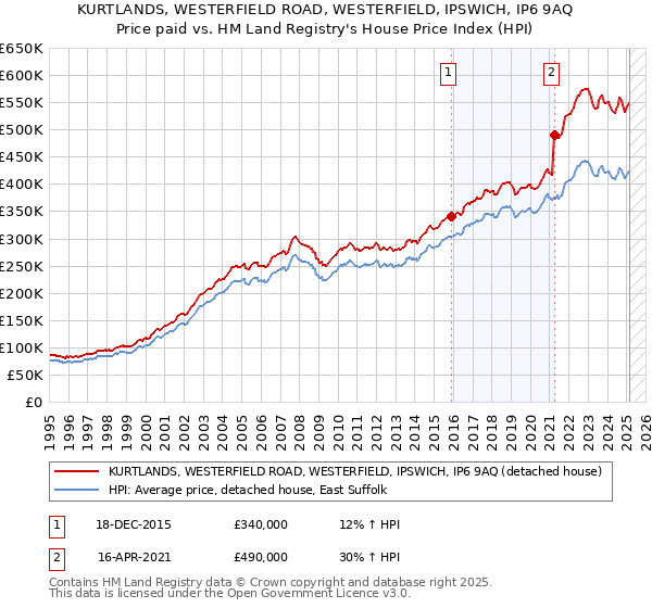 KURTLANDS, WESTERFIELD ROAD, WESTERFIELD, IPSWICH, IP6 9AQ: Price paid vs HM Land Registry's House Price Index