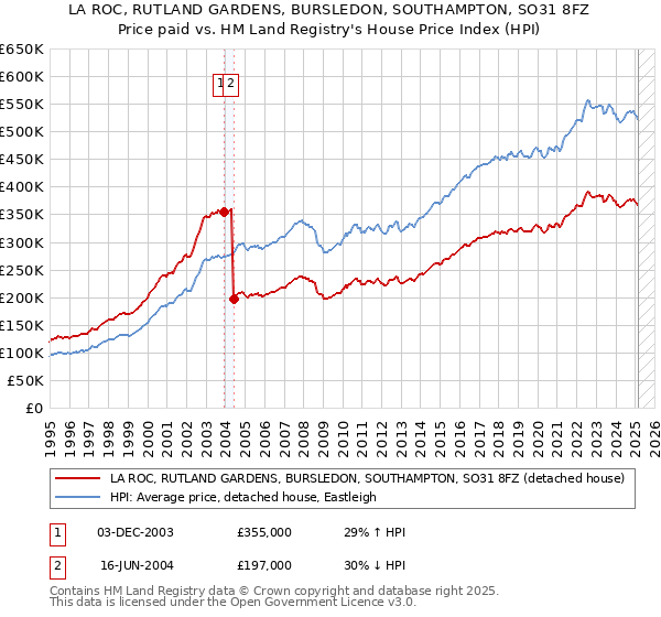 LA ROC, RUTLAND GARDENS, BURSLEDON, SOUTHAMPTON, SO31 8FZ: Price paid vs HM Land Registry's House Price Index