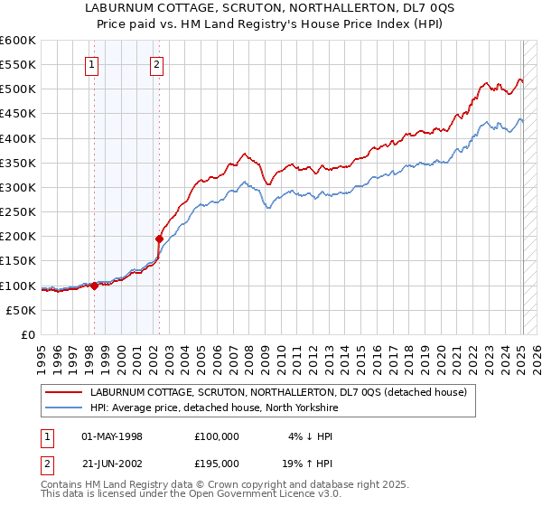 LABURNUM COTTAGE, SCRUTON, NORTHALLERTON, DL7 0QS: Price paid vs HM Land Registry's House Price Index