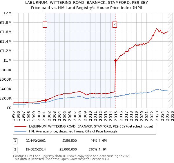 LABURNUM, WITTERING ROAD, BARNACK, STAMFORD, PE9 3EY: Price paid vs HM Land Registry's House Price Index