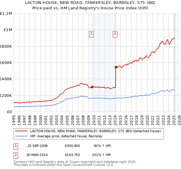 LACTON HOUSE, NEW ROAD, TANKERSLEY, BARNSLEY, S75 3BQ: Price paid vs HM Land Registry's House Price Index