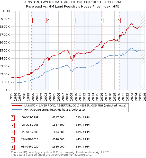 LAINSTON, LAYER ROAD, ABBERTON, COLCHESTER, CO5 7NH: Price paid vs HM Land Registry's House Price Index