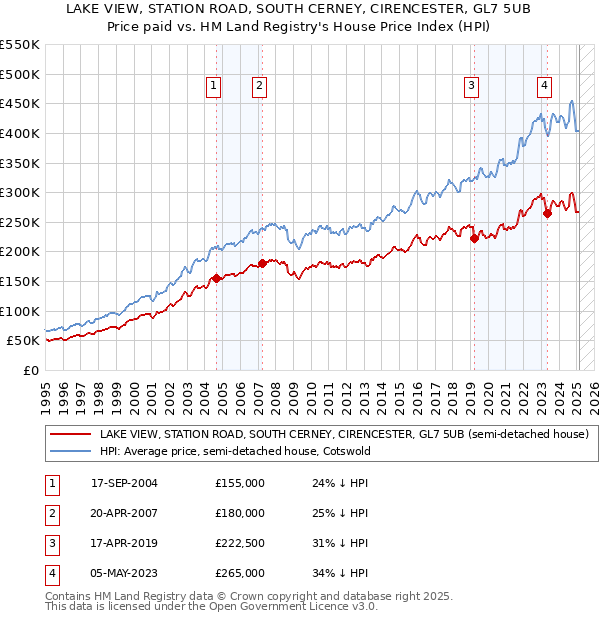 LAKE VIEW, STATION ROAD, SOUTH CERNEY, CIRENCESTER, GL7 5UB: Price paid vs HM Land Registry's House Price Index