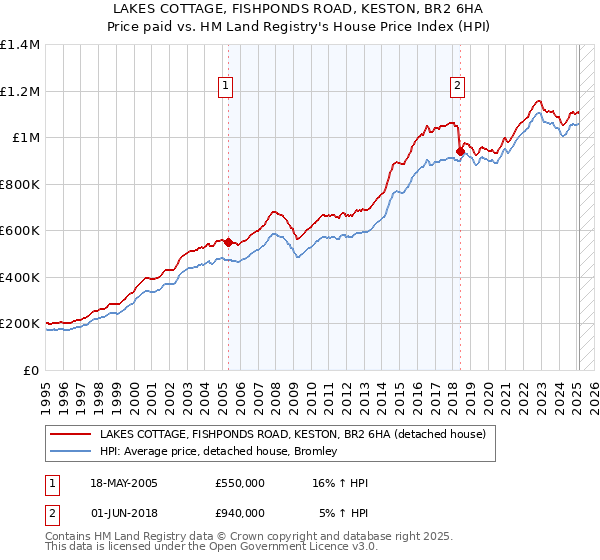LAKES COTTAGE, FISHPONDS ROAD, KESTON, BR2 6HA: Price paid vs HM Land Registry's House Price Index
