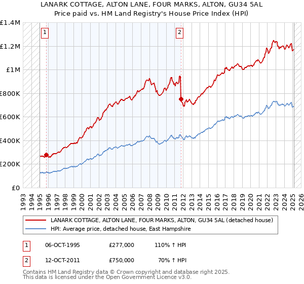 LANARK COTTAGE, ALTON LANE, FOUR MARKS, ALTON, GU34 5AL: Price paid vs HM Land Registry's House Price Index