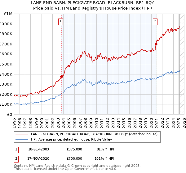 LANE END BARN, PLECKGATE ROAD, BLACKBURN, BB1 8QY: Price paid vs HM Land Registry's House Price Index
