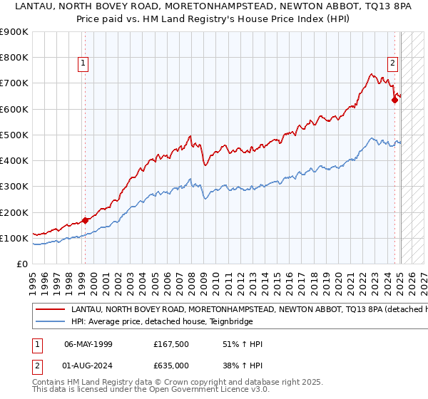 LANTAU, NORTH BOVEY ROAD, MORETONHAMPSTEAD, NEWTON ABBOT, TQ13 8PA: Price paid vs HM Land Registry's House Price Index