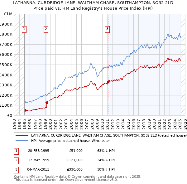 LATHARNA, CURDRIDGE LANE, WALTHAM CHASE, SOUTHAMPTON, SO32 2LD: Price paid vs HM Land Registry's House Price Index