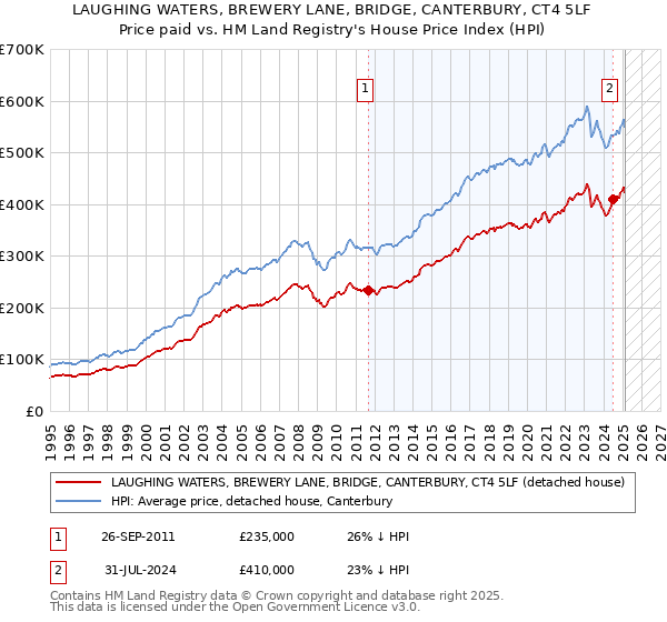 LAUGHING WATERS, BREWERY LANE, BRIDGE, CANTERBURY, CT4 5LF: Price paid vs HM Land Registry's House Price Index