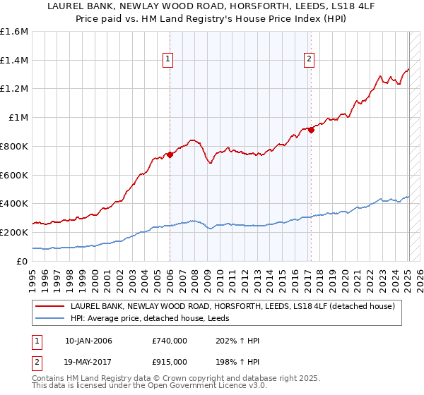 LAUREL BANK, NEWLAY WOOD ROAD, HORSFORTH, LEEDS, LS18 4LF: Price paid vs HM Land Registry's House Price Index